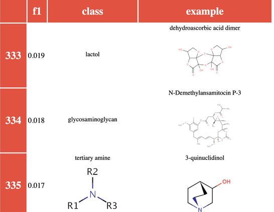 classes that did not learn well - lactol, glycosamimoglycan, tertiary amine.