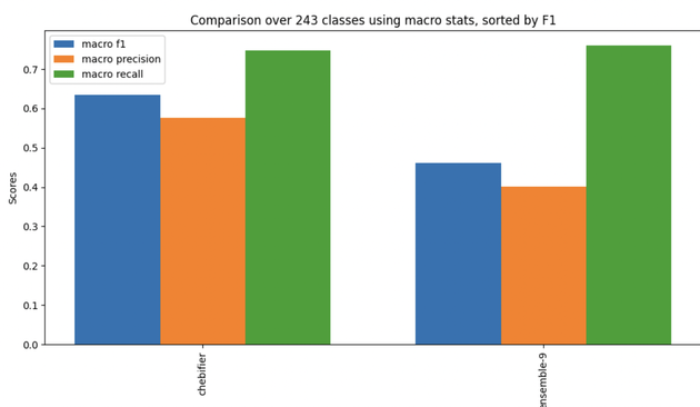 macro stats for chebifier vs ensemble llm-learned program, with chebifier achieving higher f1 and comparable recall