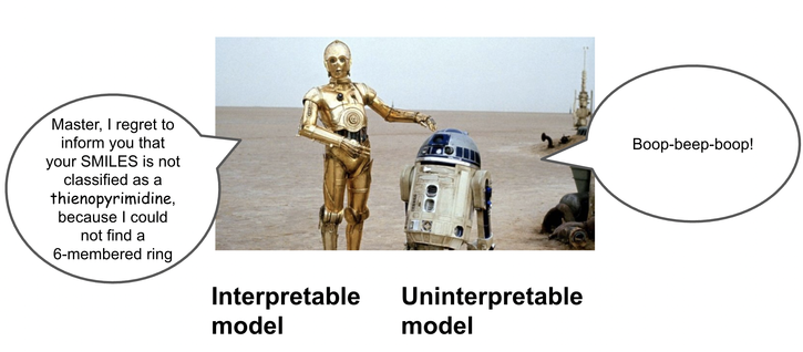 Slide emphasizing interpretability of program-based approach. C3PO and R2D2, on tattooine,  C3PO says to R2D2 "Master, I regret to inform you that your SMILES is not classified as a thienopyrimidine, because I could not find a 6-membered ring " R2D2 answers with an impenetrable "boop-beep-boop"