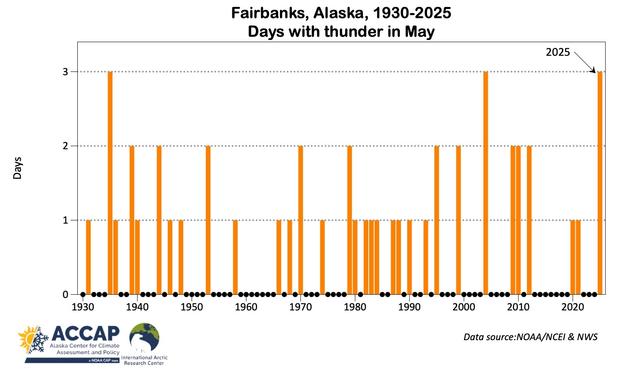 Bar plot showing the number of days when thunder was report at Fairbanks each May between 1935 and 2025.