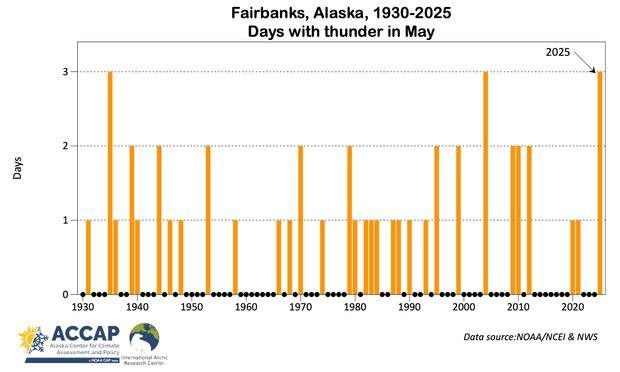 Bar plot showing the number of days when thunder was report at Fairbanks each May between 1935 and 2025.