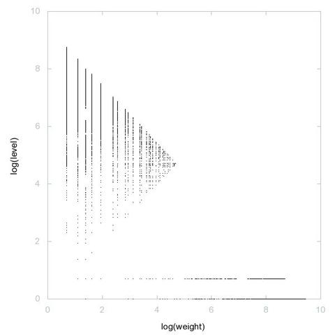 Decomposition into weight × level + jump of A257219 in 2D (log(weight), log(level))
