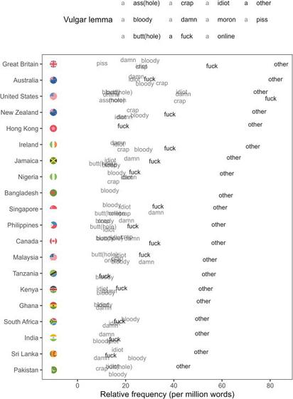 Relative frequency (per million words) of vulgar lemmas in GloWbE across English-speaking regions (with lemmas having a relative frequency lower than 10 per million being collapsed into a single bin category, other).