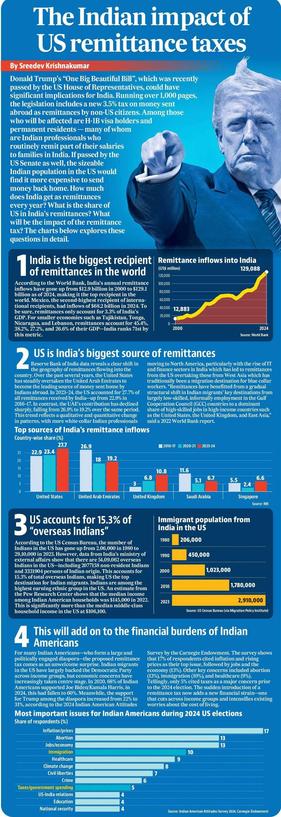 The Indian impact of US remittance taxes 

By Sreedev Krishnakumar

Donald Trump's "One Big Beautiful Bill", which was recently passed by the US House of Representatives, could have significant implications for India. Running over 1,000 pages, the legislation includes a new 3.5% tax on money sent abroad as remittances by non-US citizens. Among those who will be affected are H-1B visa holders and permanent residents—many of whom are Indian professionals who routinely remit part of their salaries to families in India. If passed by the US Senate as well, the sizeable Indian population in the US would find it more expensive to send money back home. How much does India get as remittances every year? What is the share of US in India's remittances? What will impact of the remittance tax? The charts below explores these questions in detail.

(The full text is too long to be copied here. Please click on the link in the post to read it fully)