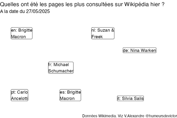 Recherches sur Wikipedia2025-05-28
