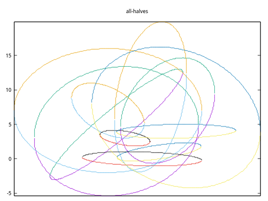 Tenish ellipses with differently colored top arcs and bottom arcs. in a gnuplot titled 'all-halves'. The ellipses have random eccentricity and orientation, but are heavily overlapping in the picture.