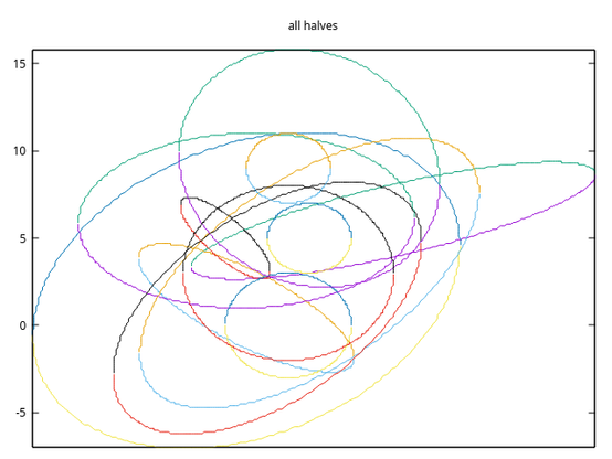 Tenish ellipses with differently colored top arcs and bottom arcs. in a gnuplot titled 'all-halves'. The ellipses have random eccentricity and orientation, but are heavily overlapping in the picture. different from the previous one.