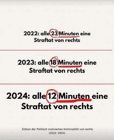 Schwarze Schrift auf weissem Hintergrund:
2022: alle 23 Minuten eine Straftat von rechts

2023: alle (18 Minuten eine Straftat von rechts

2024: alle 12 Minuten eine Straftat von rechts

Zahlen der Politisch motivierten Kriminalität von rechts (2022-2024)

Die Zahlen 23,18 und 12 sind rot eingekreist, das Wort Minuten rot unterstrichen, zwischen den einzelnen Angaben ist jeweils ein roter Strich