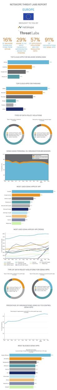 Netskope Threat Labs Europe 2025 Report Infographic