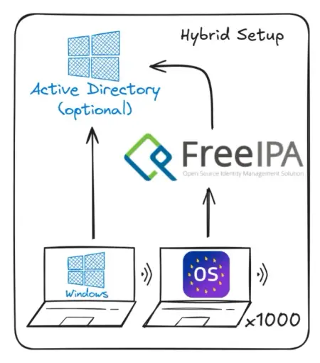 Hybrid Setup: Windows computers connect to AD and EU OS computers connect via FreeIPA to AD.