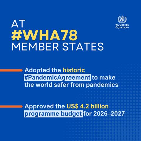 Light text on blue background reads 'At #WHA78 Member states - Adopted the historic #PandemicAgreement to make the world safer from pandemics - Approved the US$ 4.2 billion programme budget for 2026-2027'