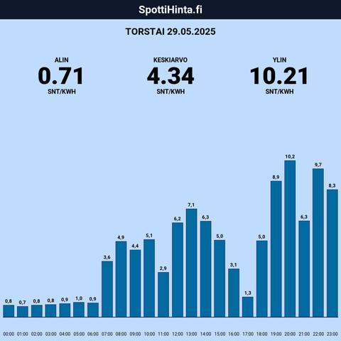 Torstain (29.05.) spottihinnat!

◇ Halvin: klo 1:00 (0,71 snt/kWh)
◇ Kallein: klo 20:00 (10,21 snt/kWh)

Keskiarvot:

◇ Päivä: 4,34 snt/kWh
◇ 22-6: 0,85 snt/kWh
◇ 7-21: 5,35 snt/kWh

Sis. 25.5% alv.

Etusivu: https://spottihinta.fi
Keskihinnat: https://spottihinta.fi/keskihinnat

#sähkö #sähkönhinta #pörssisähkö #spottihinta