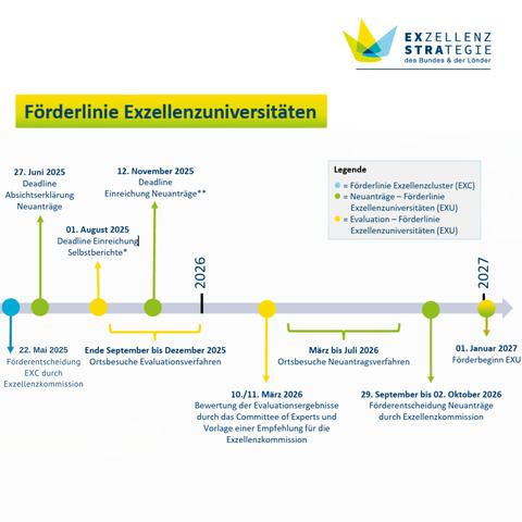 Grafik der nächsten Schritte vom 22. Mai 2025 bis 01. Januar 2027 in der Förderlinie Exzellenzuniversitäten.
