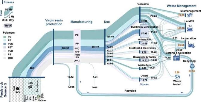 [ImageSource: Communications Earth & Environment (2025). DOI: 10.1038/s43247-025-02169-5]

Global plastic cycles in 2022.

Of the 400 million tons of plastic produced over the year, just under 38 million tons [9.5%] were produced from recycled plastic. Some 98% of the remaining 362 million tons were produced from fossil fuels, predominantly coal and oil.

Around 268 million tons of plastic was disposed of over the year, with only 27.9% sent for sorting and potential recycling [36.2% was instead sent directly to landfill and 22.2% was sent directly to incineration]. Additionally, only half of the sorted plastic was actually recycled, with 41% of the sorted plastic instead incinerated and 8.4% sent to landfill.

However, the total percentage of global plastic waste sent to landfill in 2022 (40%) has still decreased significantly compared to the estimated 79% of all global plastic waste sent to landfill between 1950 and 2015. The U.S. had the highest per capita plastic consumption, with an average of 216 kg of plastic consumed per person per year, while China consumed the most plastic overall [80 million tons per year].

<https://dx.doi.org/10.1038/s43247-025-02169-5>