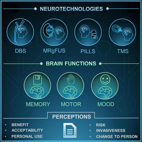 Informative graphic about neurotechnologies, depicting four types: DBS, MRgFUS, Pills, and TMS, along with details on brain functions, perceptions, and related benefits or risks such as acceptability, invasiveness, and personal change.