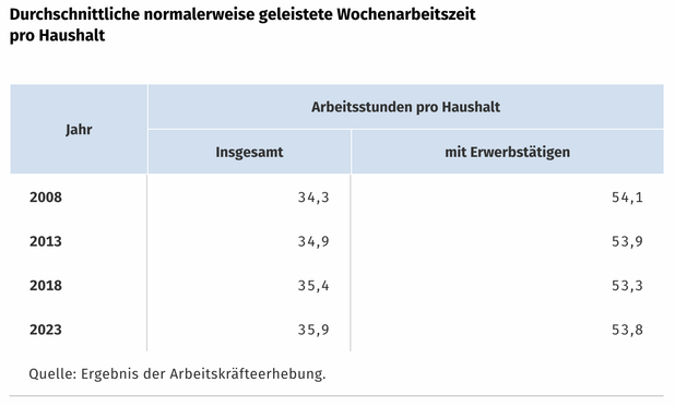Tabelle mit durchschnittlicher normalerweise geleisteten Wochenarbeitszeit pro Haushalt zwischen 2008 uns 2023. In Haushalten mit Erwerbstätigen gibt es in dieser Zeit eine Reduktion von 54,1 auf 53,8 Stunden. In allen Haushalten wächst der Durchschnitt im gleichen Zeitraum von 34,3 auf 35,9 Stunden.