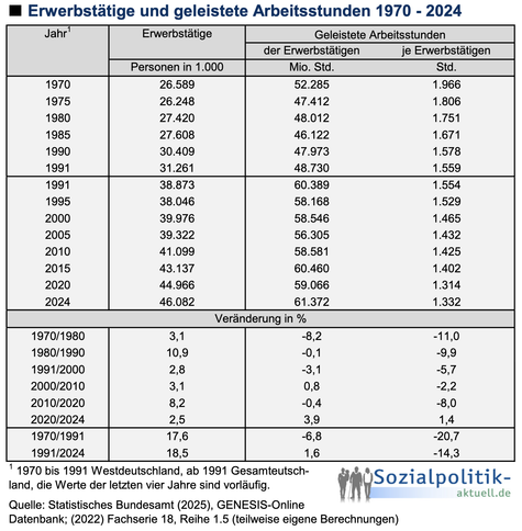 Tabelle zu Anzahl der Erwerbstätigen und geleisteten Arbeitsstunden von 1970 bis 2024. In dieser Zeit wachsen die geleisteten Arbeitsstunden 52285 auf 61371 Million Stunden, die Stunden je Erwerbstätigen fallen von 1966 auf 1332 Stunden.