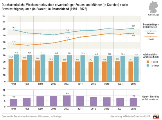 Tabelle zur durchschnittlichen wöchentliche Arbeitszeit erwerbstätiger Männer und Frauen. Darin ist zu sehen, dass der gender time gap von 2007 bis 2023 von 9,8 auf 7,5 Stunden pro Woche abnimmt.