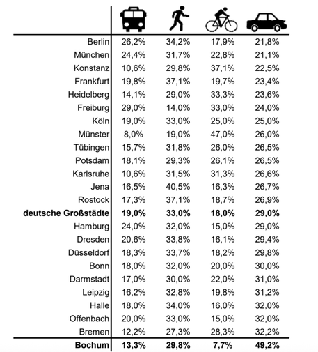 Die Tabelle zeigt die Verteilung der Verkehrsmittel in verschiedenen deutschen Großstädten. In Berlin nutzen 26,2% den Bus, 34,2% gehen zu Fuß, 17,9% fahren Fahrrad und 21,8% nutzen Autos. München hat ähnliche Werte, während Konstanz mit 37,1% Fahrradnutzung auffällt. Frankfurt und Heidelberg zeigen hohe Fußgängeranteile (37,1% und 29,0%). Freiburg hat mit 33,0% viele Fahrradfahrer. Münster sticht mit 47,0% Fahrradnutzung hervor. In Köln nutzen 33,0% das Fahrrad, während in Dresden 33,8% zu Fuß gehen. Leipzig zeigt mit 32,8% einen hohen Fußgängeranteil. In kleineren Städten wie Offenbach und Bremen ist die Autonutzung mit 32,0% bzw. 32,2% höher. Bochum zeigt eine besonders hohe Autonutzung von 49,2%, während nur 13,3% den Bus nutzen, 29,8% zu Fuß gehen und 7,7% das Fahrrad bevorzugen. Insgesamt variieren die Verkehrsmittelanteile stark, wobei Fuß- und Fahrradverkehr in vielen Städten signifikant sind.