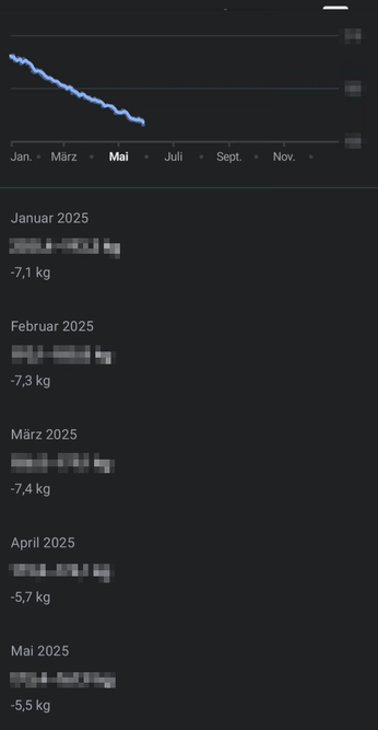 Gewichtsabnahme seit Januar.

Januar: 7,1 kg
Februar: 7,3 kg
März: 7,4 kg
April: 5,7 kg
Mai: 5,5 kg