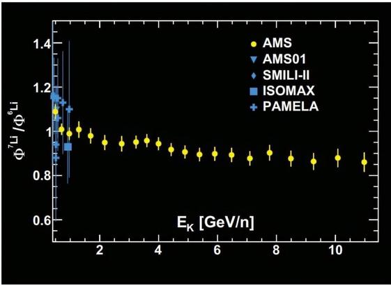 Cosmic ray research helps unravel lithium-7 origin