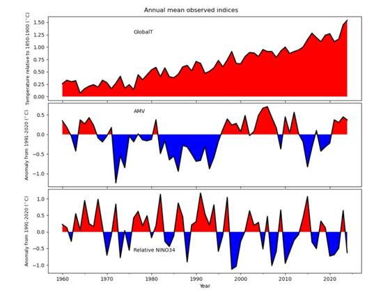 Observed global indices