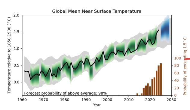Near-term prediction and probability of exceeding 1.5°C above 1850-1900 for annual global surface temperature