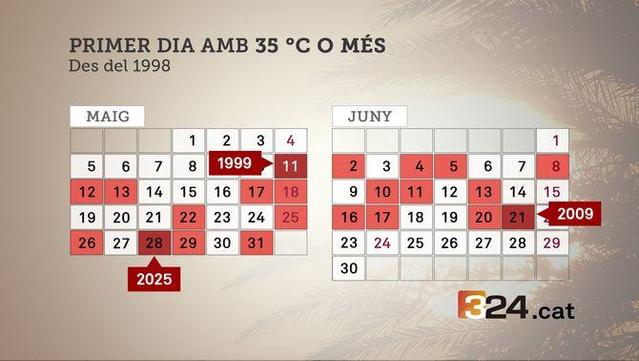 Primer dia amb 35 ºC o més (1998-2025) (Meteocat / 3Cat)