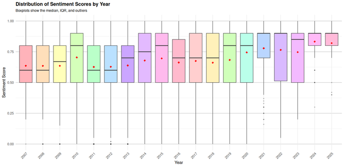 A box and whisker plot chart that shows a 19% increase from 2007 to 2025 in sentiment analysis across social media posts.