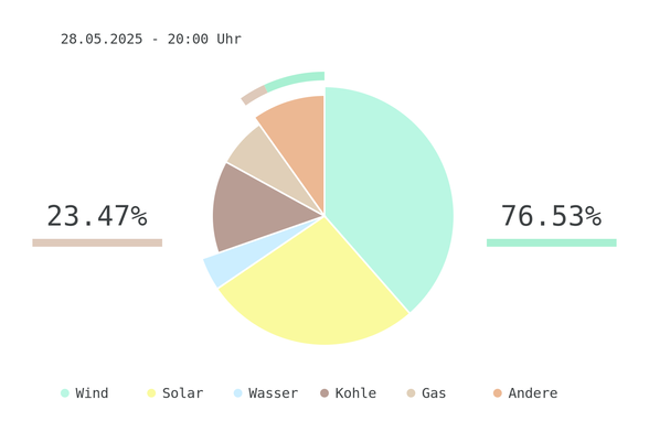Datum: 28.05.2025 - 20:00 Uhr
Chart des deutschen Strommix über die letzten 6 Stunden.
Der Strommix bestand zu 76.53% aus erneuerbaren Energien.