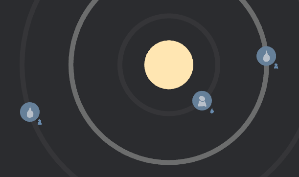 A screenshot from a game where three blue planets orbit a sun. Drop and person icons are visible both on and next to the planets.