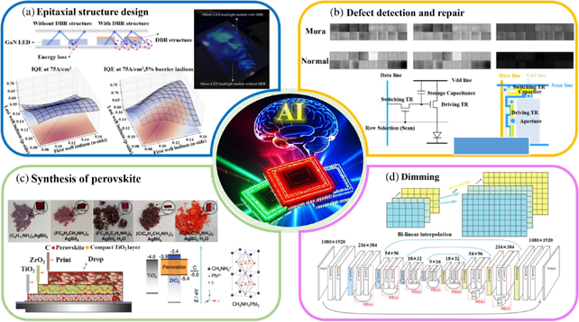 A figure depicting artificial intelligence applied in various fields of full-color display.