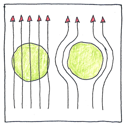 Two green circles, the one on the right representing a superconductor, and arrows showing paths around the superconductor, but passing through the other circle.
