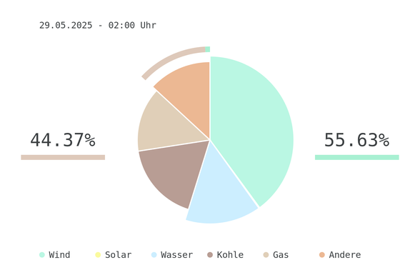 Datum: 29.05.2025 - 02:00 Uhr
Chart des deutschen Strommix über die letzten 6 Stunden.
Der Strommix bestand zu 55.63% aus erneuerbaren Energien.