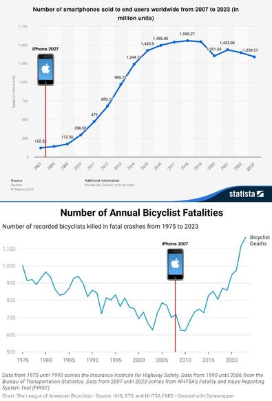 Two cartesian graphs one above the other. Both have time on the horizontal access, and the release of the first iPhone in September 2007 is marked on both. 

The data for top graph comes from Gartner Inc. It shows the number of smartphones sold to end users from 2007 to 2023. The line begins at about 125 million units and is slowly rising but almost horizontal, until late 2009 when it begins to rise rapidly. By 2016 sales have reached one and a half billion and it begins to level off there. 

The bottom graph shows the number of annual bicycle fatalities in the US from 1975 to 2025 as compiled by the League of American Bicyclists. The line begins at 1000 killed per year declines in a bumpy line from then until 2003 when it reaches about 630. It then rockets up to nearly 800 per year in 2005 when it resumes declining again. It reaches a record low of 623 in 2010. The line then begins climbing ever more steeply. In 2023 (the latest year for which we have numbers) bicycle fatalities reached a record high of 1166.