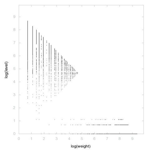 Decomposition into weight × level + jump of A257220 in 2D (log(weight), log(level))