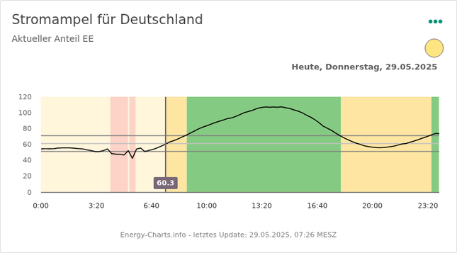 Screenshot of energy-charts.infos traffic light for energy production