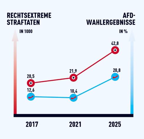 Darstellung des Verlaufs des AfD-Wahlergebnisses mit der Zahl der rechtsextremen Straftaten.