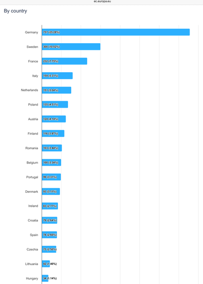 Balkengrafik, die meisten Stimmen (797) aus Deutschland, zweitplaziert Schweden, etc.