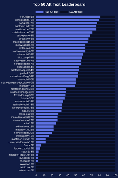 Image "Top 50 alt text leaderboard" décrivant les 50 plus grosses instances Mastodon et la proportion de texte descriptif : Piaille est au milieu du classement, avec 53% d'alt text
