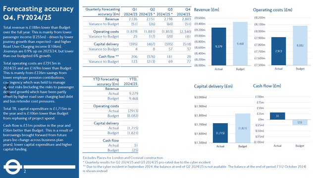 The fourth image presents a detailed financial report titled "Forecasting Accuracy Q4, FY2024/25." It combines narrative, tabular data, and bar charts. A text block on the left-hand side summarises overall financial performance, highlighting total revenue shortfalls, savings in operating expenditure, capital spend, and positive cash flow in comparison to budget projections. On the right-hand side, the report shows quarterly forecasting and year-to-date accuracy figures in millions of pounds (£m), across various categories including revenue, operating costs, capital delivery, and cash flow. The tables are accompanied by bar charts to visually compare actual versus budgeted amounts. Notes at the bottom of the page clarify exclusions of construction-related costs and reference the impact of a cyber incident on quarterly outcomes.