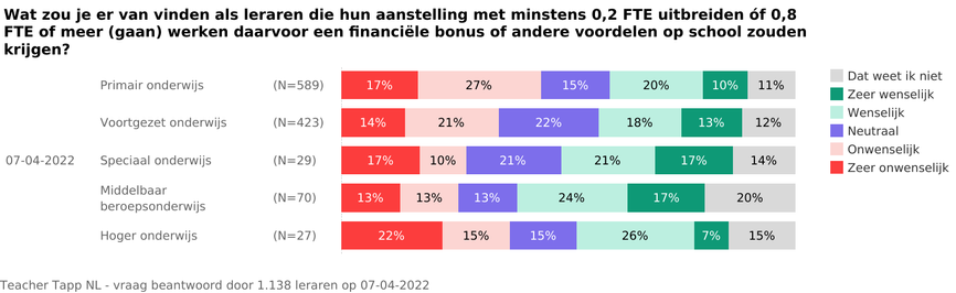 Resultaat van de vraag: Wat zou je er van vinden als leraren die hun aanstelling met minstens 0,2 FTE uitbreiden óf 0,8 FTE of meer (gaan) werken daarvoor een financiële bonus of andere voordelen op school zouden krijgen?