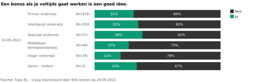 Resultaat van Teacher Tapp van de vraag: een bonus als je voltijds gaat werken is een goed idee