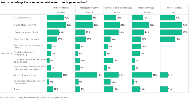 Resultaat van Teacher Tapp van de vraag Wat is de belangrijkste reden om niet meer uren te gaan werken.