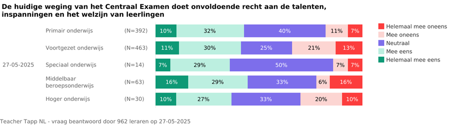 Resultaat van de vraag: De huidige weging van het Centraal Examen doet onvoldoende recht aan de talenten, inspanningen en het welzijn van leerlingen