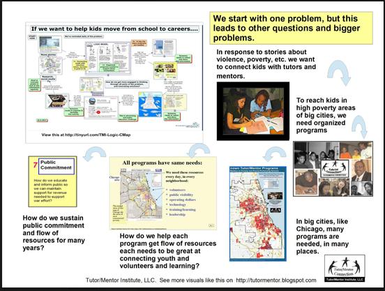 This is a concept map created by Tutor/Mentor Connection (1993-present) and Tutor/Mentor Institute, LLC (2011-present). 

If we want to help kids move from school to careers is the title of this concept map. It shows a progression of thinking, which begins when an event calls attention to a problem that needs to be solved.   I show the "logic model" that guides my work and how trying to help one youth, or one program, leads to other problems that need to be solved.