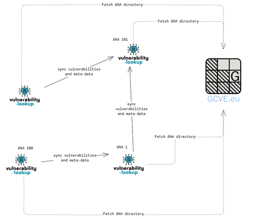 An overview on how the distributed publication works with GCVE.eu and the reference implementation in vulnerability-lookup.