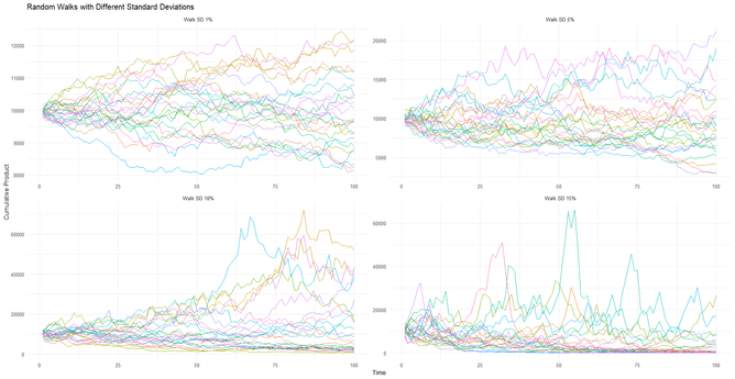 Simple random walks with differing standard deviations.

#RandomWalker #Random #Walks #ggplot2 #tidydata