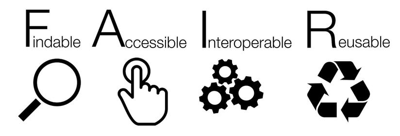 Image représentant  les 4 principes du FAIR : Findable (Facile à trouver), Accessible, Interoperable, Reusable (réutilisable)
