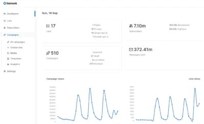 Dashboard overview of Listmonk showing campaign stats: 510 campaigns, 7.1M subscribers, and 372.41M messages sent with visual data graphs.